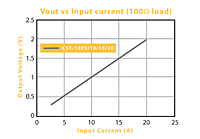 Voltage (V) Out verses Input Current (100 Ohm load) for CST Series Low Frequency Current Sense Transformers (CST-1005)