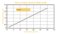 Voltage (V) Out verses Input Current (100 Ohm load) for CST Series Low Frequency Current Sense Transformers (CST-1025)